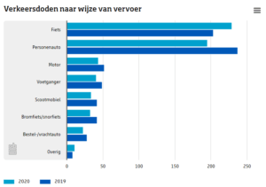Vergoeding ongeluk met fiets